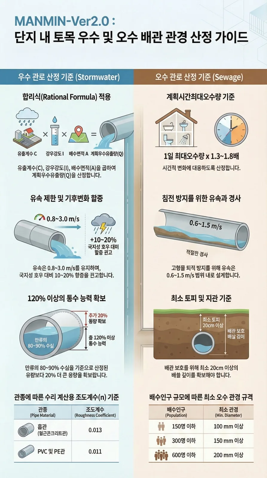 MANMIN Ver2.0 단지 내 토목 우수·오수 배관 관경 산정 가이드 인포그래픽 — 합리식 우수 유출량, 매닝 공식, KDS 기준, SWMM 동적 시뮬레이션
