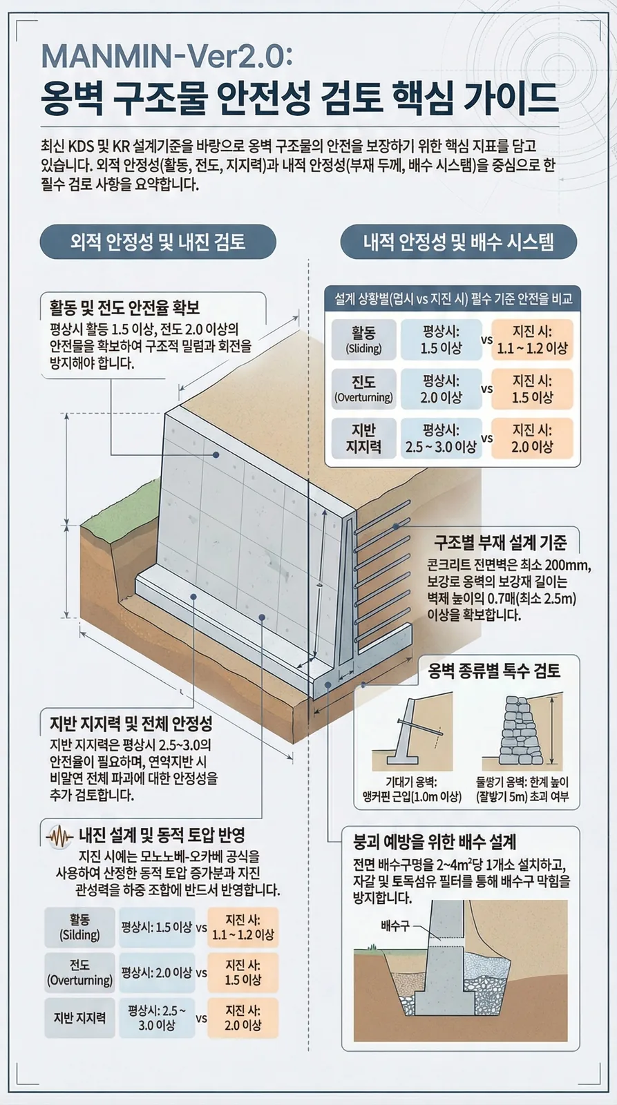 MANMIN Ver2.0 옹벽 구조물 안전성 검토 핵심 가이드 — 외적 안정성(활동·전도·지반지지력), 내진 M-O 공식, 내적 안정성, 배수 시스템 설계 KDS·KR 기준