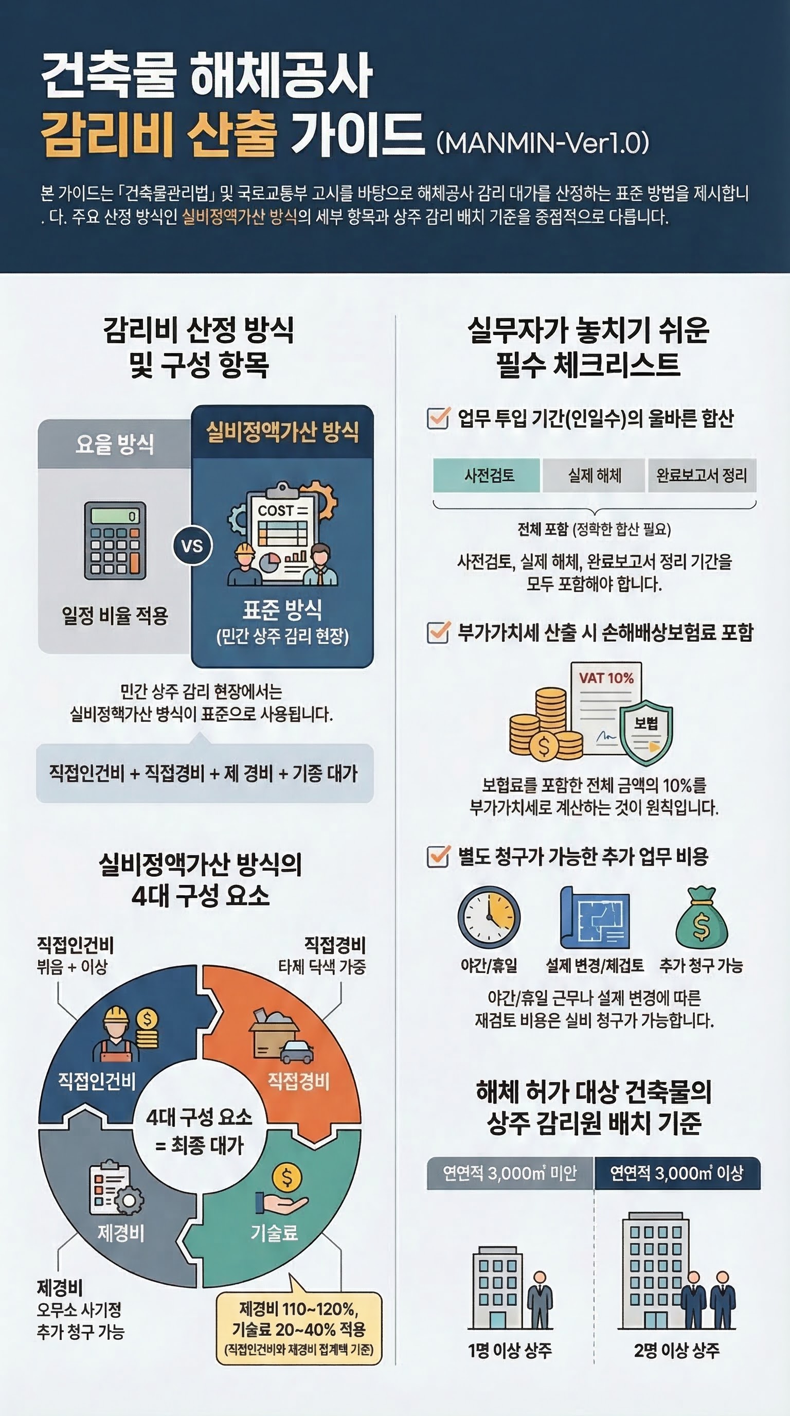 건축물 해체공사 감리비 산출 가이드 인포그래픽 — MANMIN Ver1.0