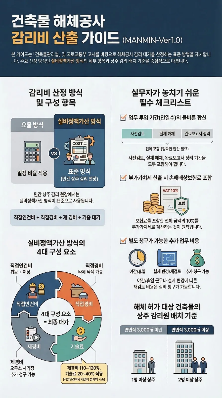 건축물 해체공사 감리비 산출 가이드 인포그래픽 — MANMIN Ver1.0