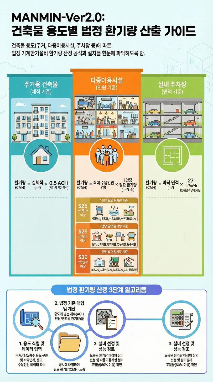 MANMIN Ver2.0 건축물 용도별 법정 기계환기설비 환기량 산출 가이드 인포그래픽 — 주거(체적 기준) · 다중이용시설(인원 기준) · 실내주차장(면적 기준), 3단계 알고리즘