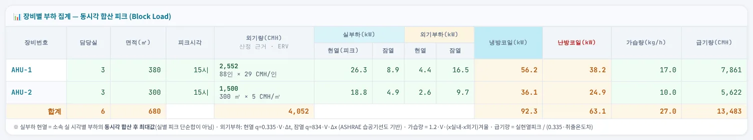 장비별 집계 결과 — 「장비별 집계」 버튼
