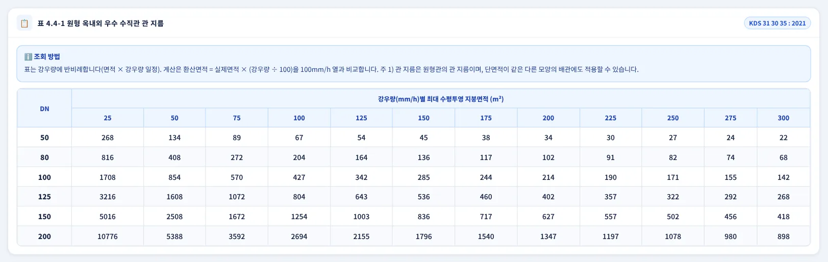 표 4.4-1 원형 옥내외 우수 수직관 관 지름
