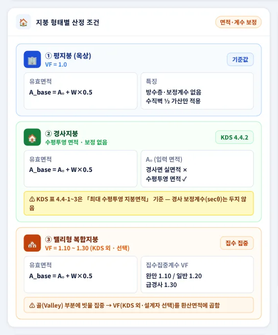 지붕 형태별 산정 조건