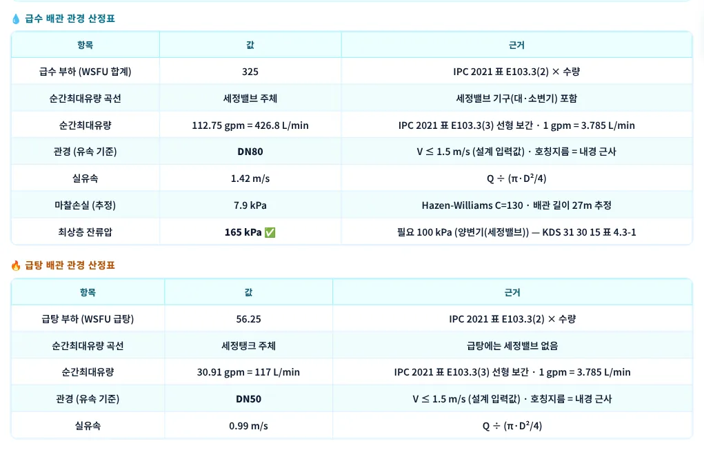 급수 · 급탕 배관 관경 산정표
