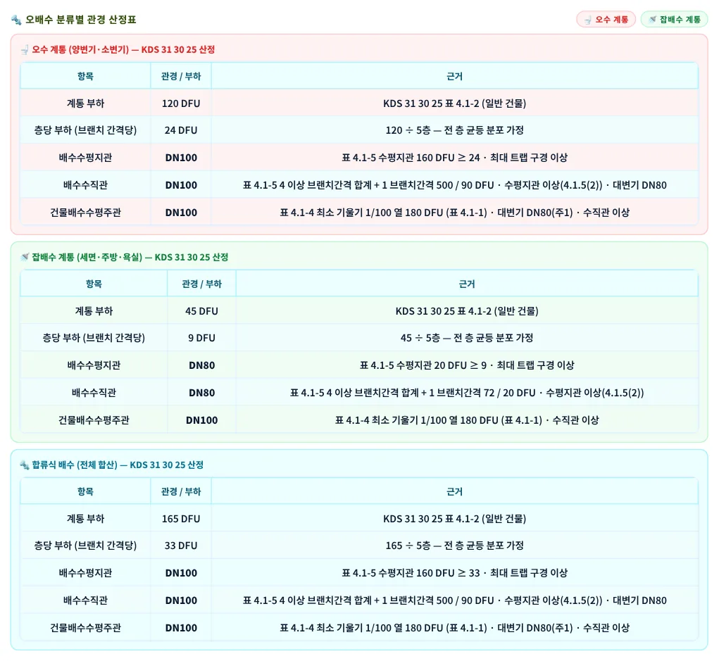 오배수 분류별 관경 산정표 — 오수 · 잡배수 · 합류식