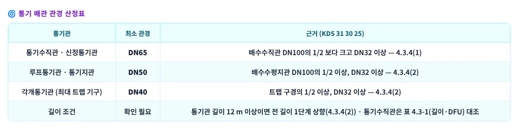 통기 배관 관경 산정표