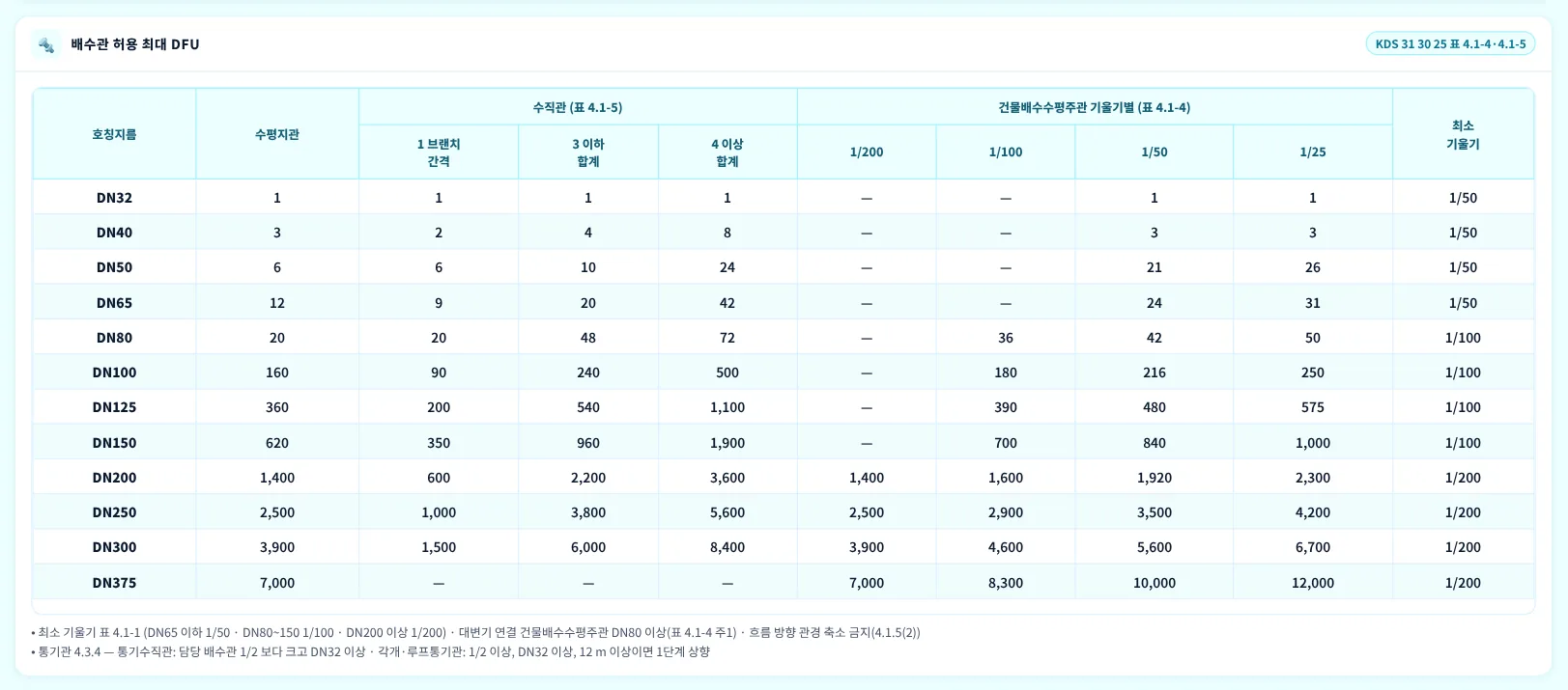 KDS 25 표 4.1-4 · 4.1-5 — 허용 최대 DFU