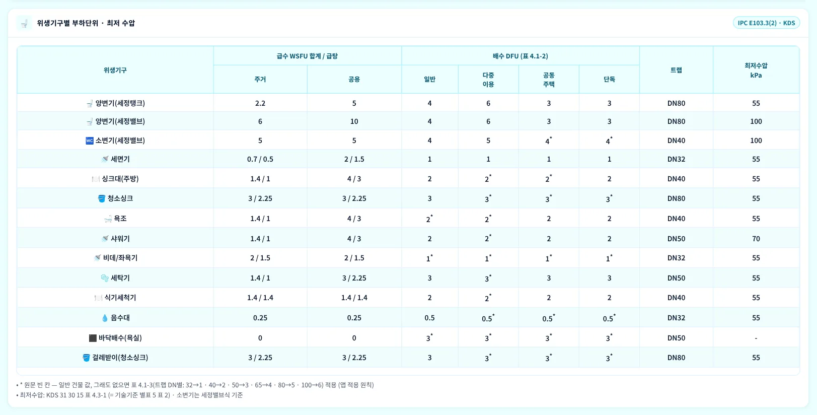 위생기구별 부하단위 · 최저 수압