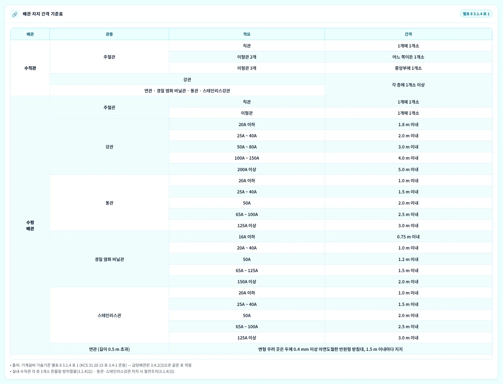 배관 지지 간격 기준표 — 기술기준 별표 8 3.1.4 표 1