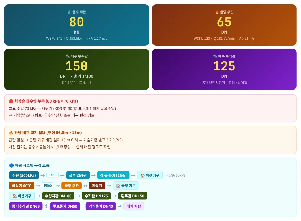 예제 B — 결과와 수압 부족 배너