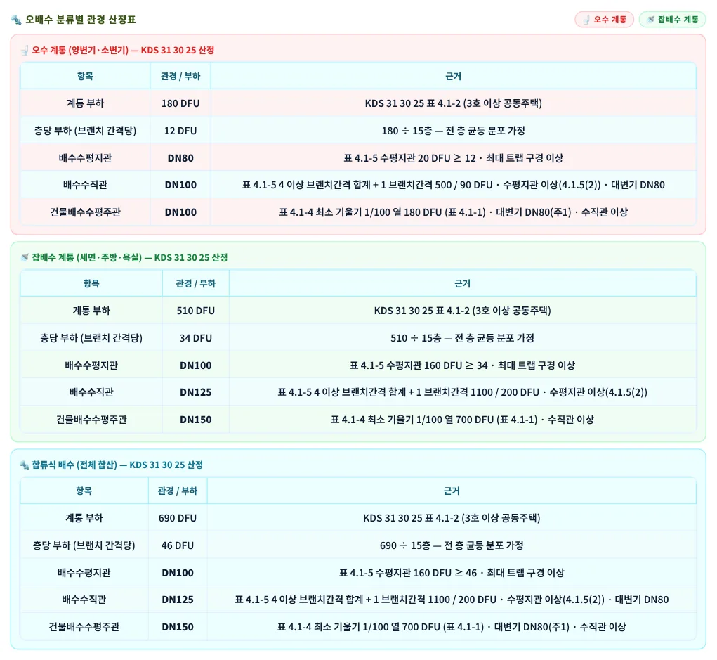 예제 B — 오배수 산정표
