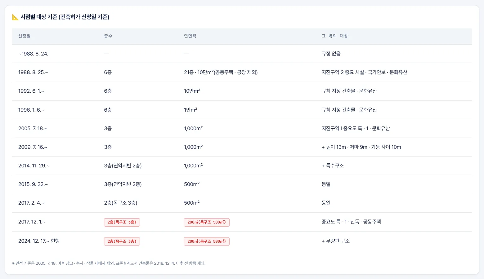 기준표 탭 — 시점별 대상 기준