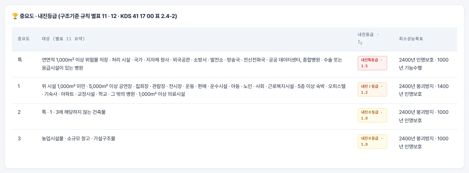 기준표 탭 — 중요도 · 내진등급