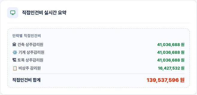 직접인건비 실시간 요약 카드