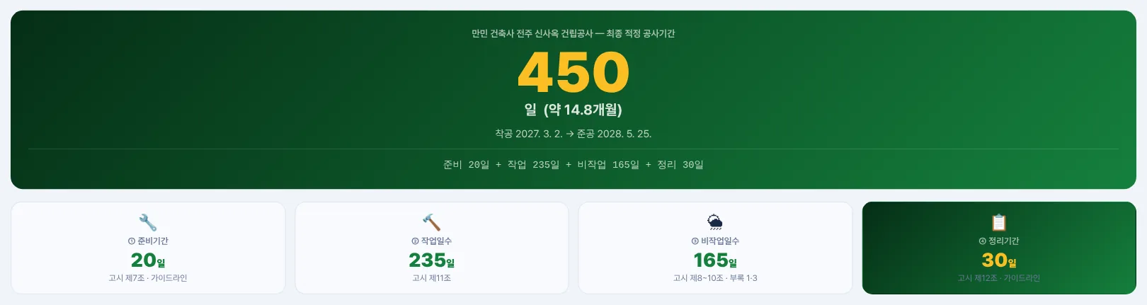 산정 결과 — 총 공사기간과 구성