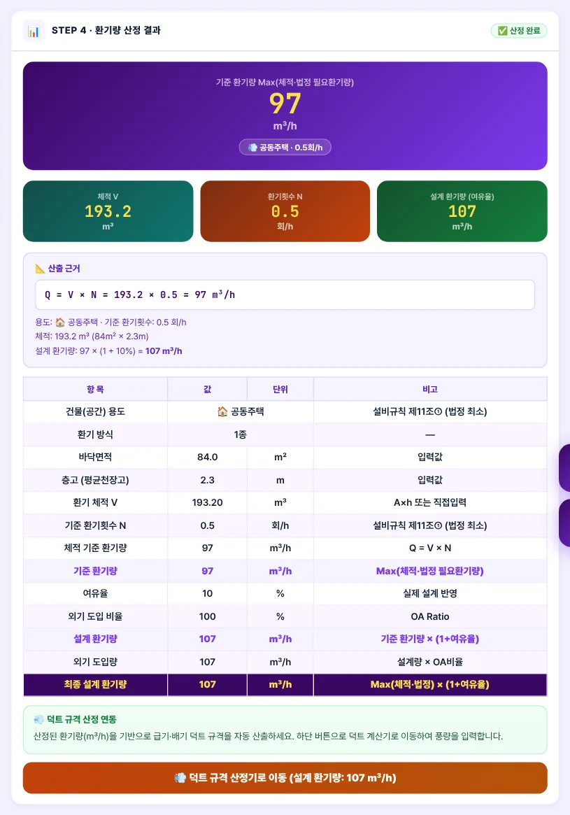 산정 결과 — 예제 B(공동주택 84 ㎡ × 2.3 m)