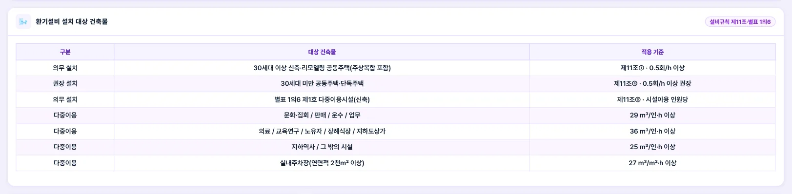환기설비 설치 대상 건축물 — 설비규칙 제11조 · 별표 1의6