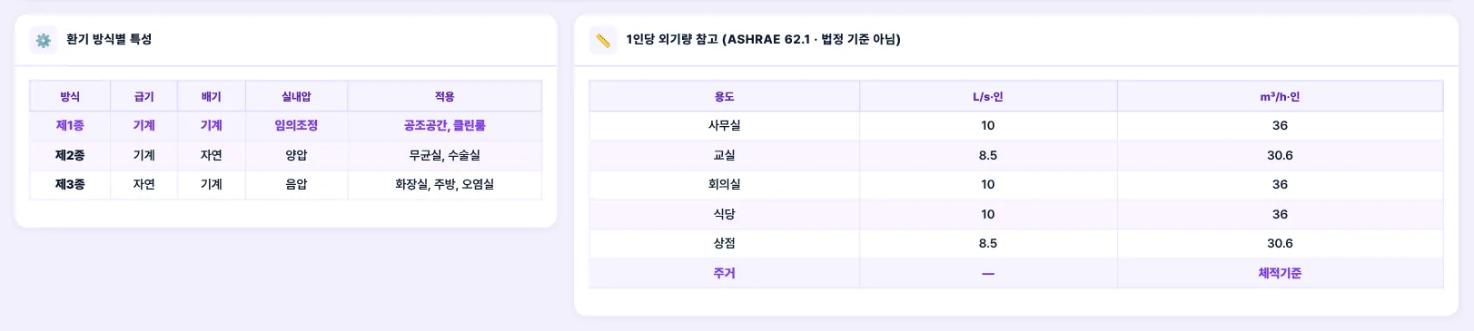 환기 방식별 특성 · 1인당 외기량 참고(ASHRAE 62.1, 법정 기준 아님)